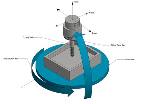 five axis cnc milling machine|5 axis cnc explained.